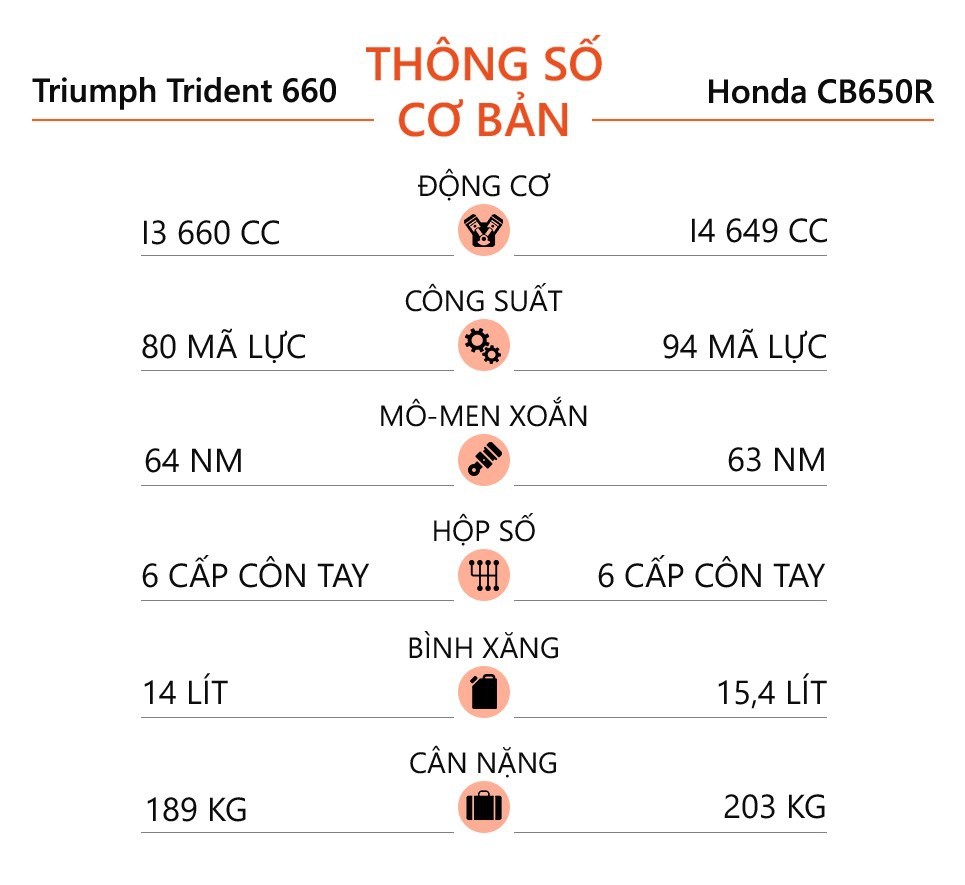 Bảng so sánh thông số kỹ thuật cơ bản của Trident 660 và CB650R