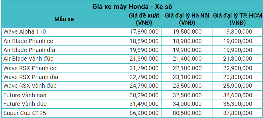 Top 8 Đại lý Honda uy tín nhất tại Hà Nội  toplistvn
