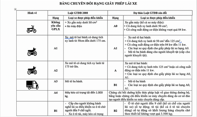 Trong dự luật mới, khi điều khiển xe 150 cc, bạn phải có bằng lái xe hạng A thay vì bằng A1.